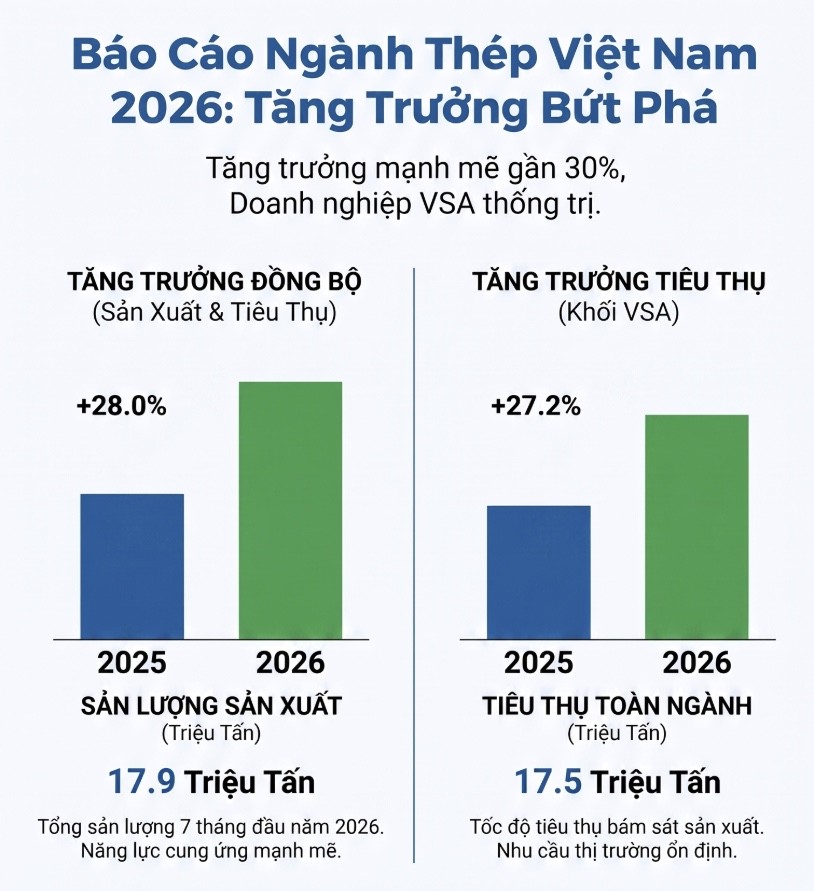 [Thị trường thép Việt Nam 7 tháng đầu năm 2026: Tăng trưởng bứt phá