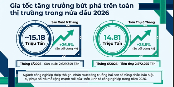 [Thị trường thép trong nước 6 tháng đầu năm 2026: Tăng trưởng bứt phá
