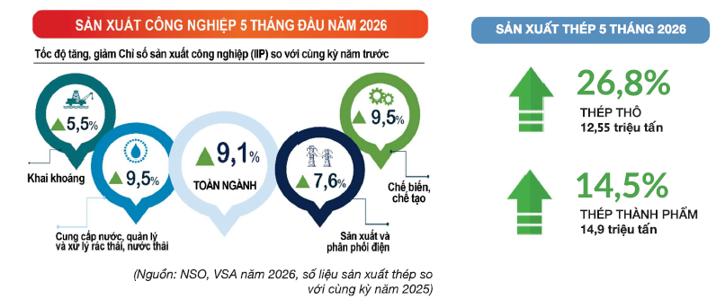[Ngành thép Việt Nam duy trì đà tăng trưởng trong 5 tháng đầu năm 2026