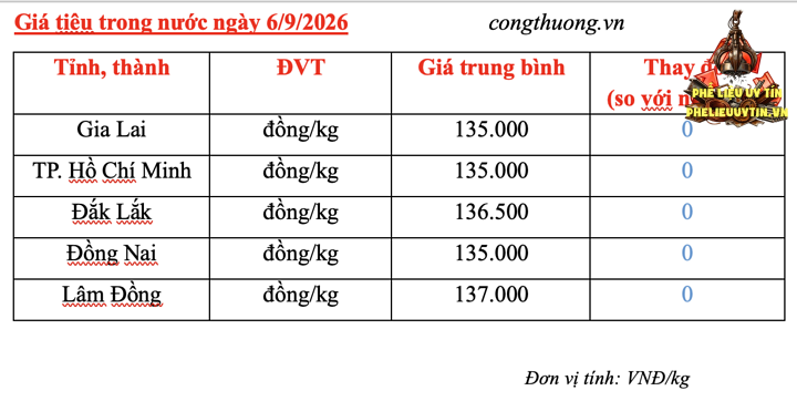 Giá tiêu hôm nay 6/9/2026: Kết thúc một tuần lặng sóng - 3