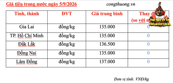 Giá tiêu hôm nay 5/9/2026: Trong nước ổn định - 3