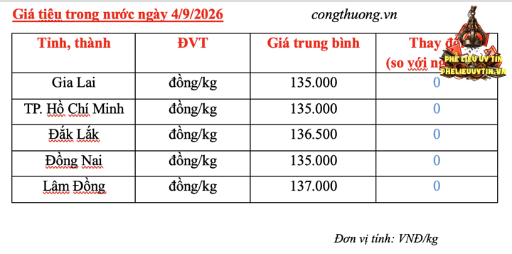 Giá tiêu hôm nay 4/9/2026: Giữ đà bình ổn, cao nhất 137.000 đồng/kg - 3