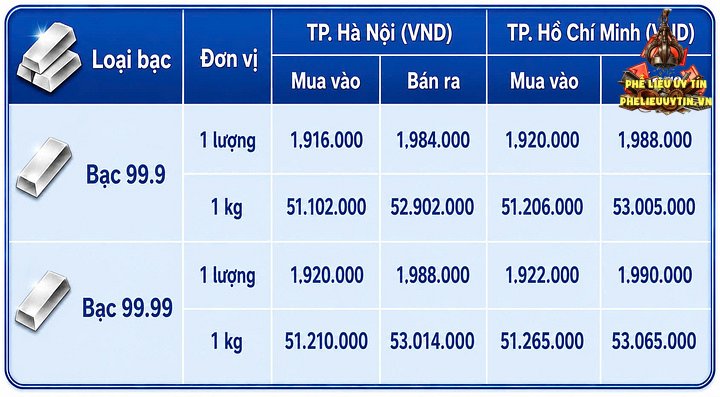 Giá bạc hôm nay 3/9/2026: Đảo chiều sụt giảm - 1