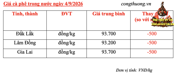 Giá cà phê hôm nay 4/9/2026: Tiếp tục giảm nhẹ - 4