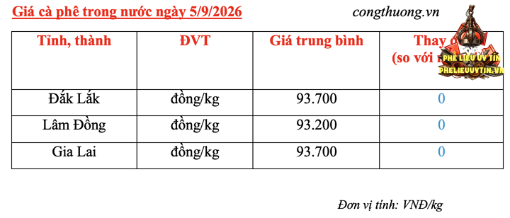 Giá cà phê hôm nay 5/9/2026: Quanh ngưỡng 93.200 - 93.700 đồng/kg - 4