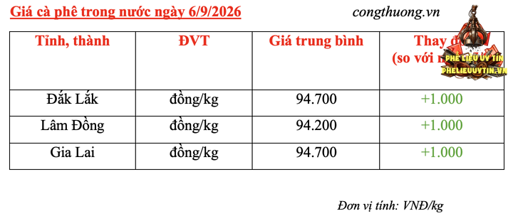Giá cà phê hôm nay 6/9/2026: Bật tăng mạnh 1.000 đồng/kg - 2