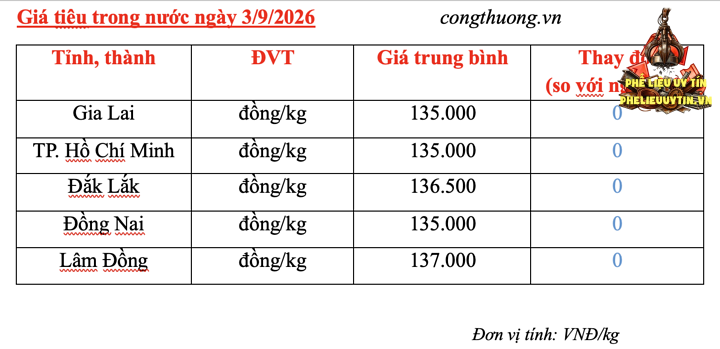 Giá tiêu hôm nay 3/9/2026: Lặng sóng, cao nhất 137.000 đồng/kg - 3