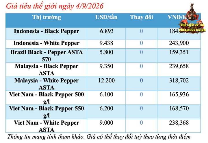 Giá tiêu hôm nay 4/9/2026: Giữ đà bình ổn, cao nhất 137.000 đồng/kg - 1
