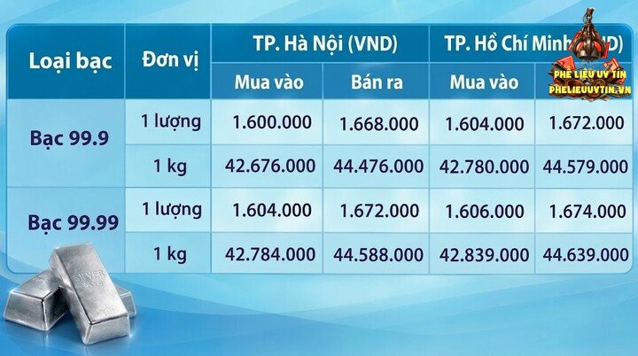 Giá bạc hôm nay 30/10/2026: Suy giảm sau quyết định của Fed - 1