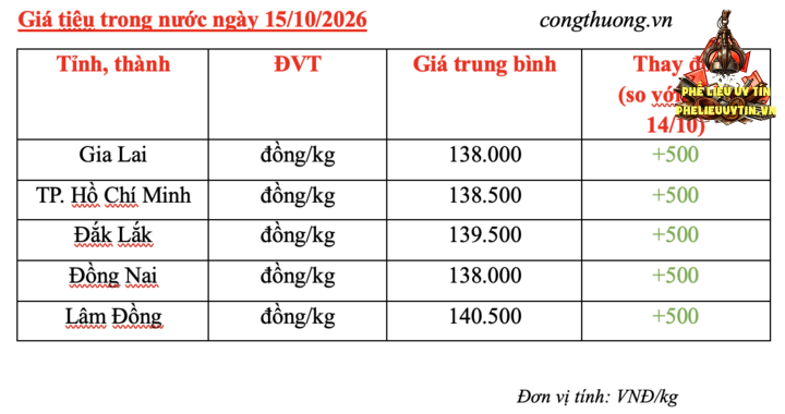 Giá tiêu trong nước hôm nay 15/10/2026