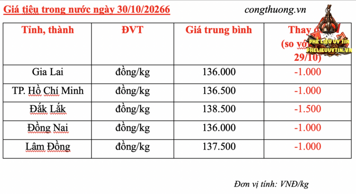 Giá tiêu hôm nay 30/10/2026: Giảm mạnh 1.000 - 1.500 đồng/kg - 3