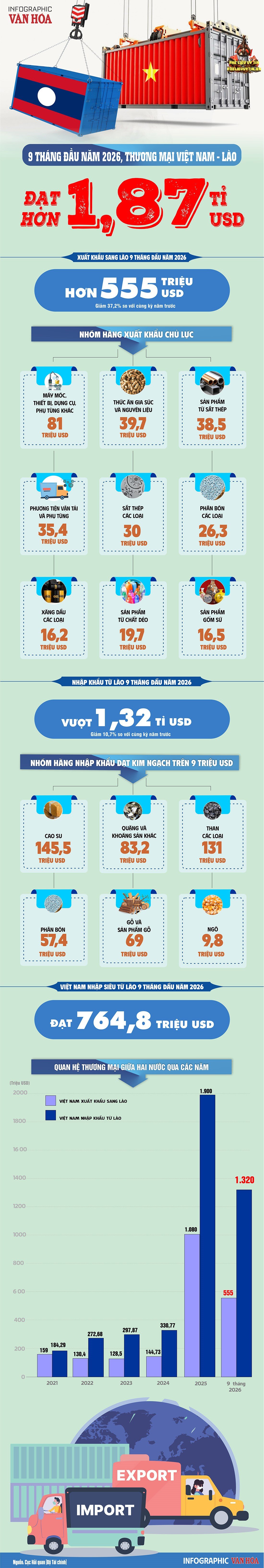 Infographic kim ngạch xuất nhập khẩu Việt Nam – Lào 9 tháng đầu năm 2026, với tổng thương mại gần 1,875 tỉ USD.
